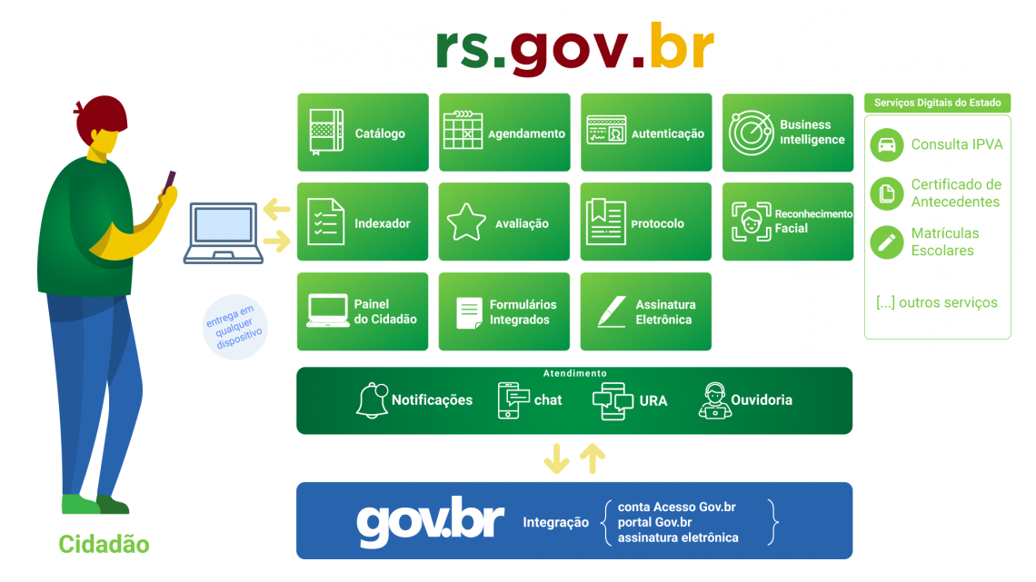 Diagrama visual da Plataforma de Serviços rs.gov.br