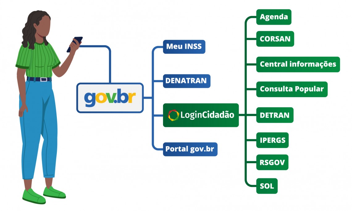 Infográfico ilustrativo da integração do Gov.br com o Login Cidadão