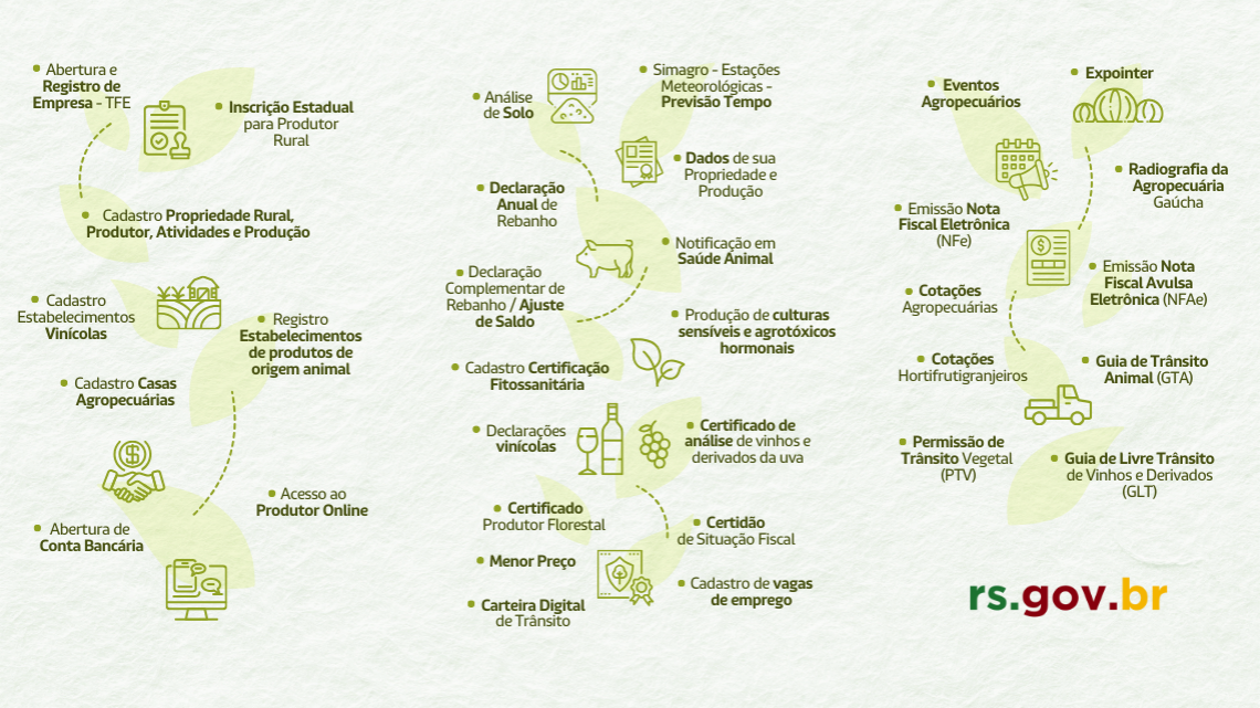 Jornada da Experiência Digital do Produtor Rural